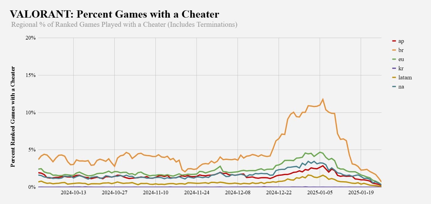 Koskinas included an image demonstrating a VALORANT cheating spike from December to January 2025.