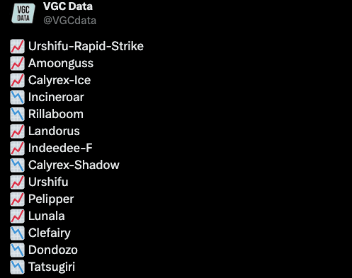 Pokemon VGC Data Usage Vancouver Regional