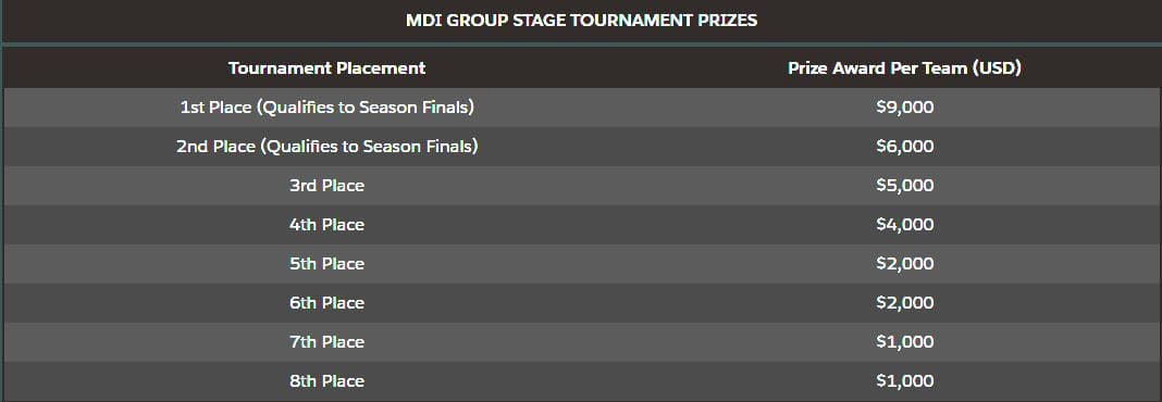 Season 2 MDI Group Stage Prize Pool