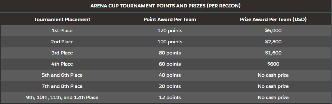 Season 2 AWC Cup Tournament Prize Breakdown