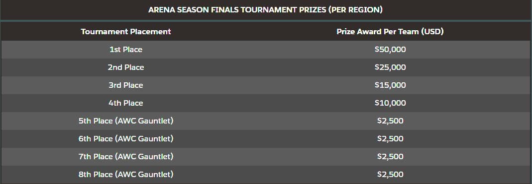 Season 2 AWC Season Finals Prize Breakdown