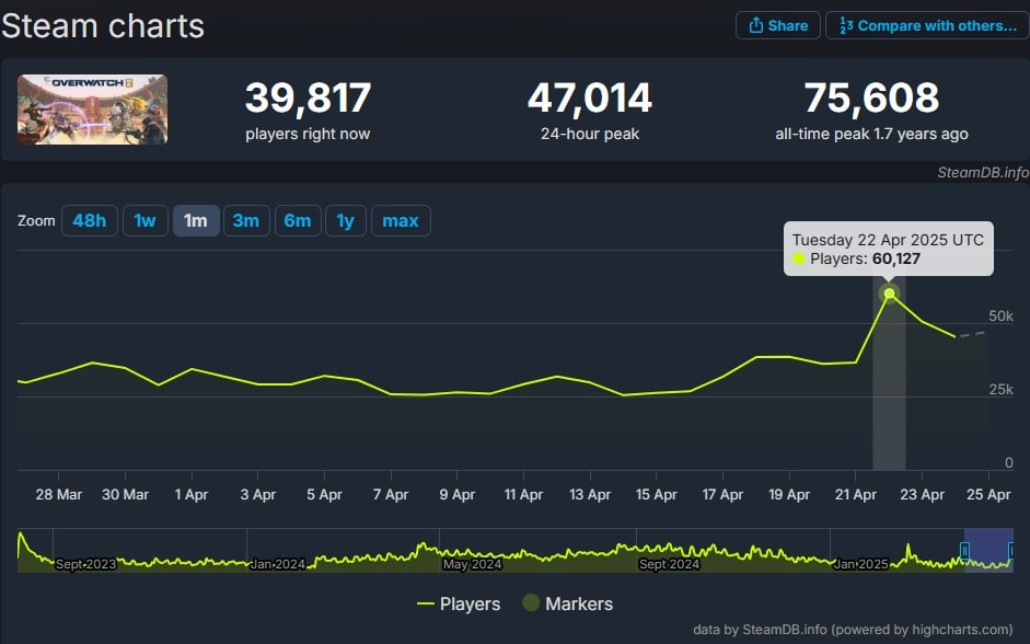 Overwatch 2 Season 16 Player count.