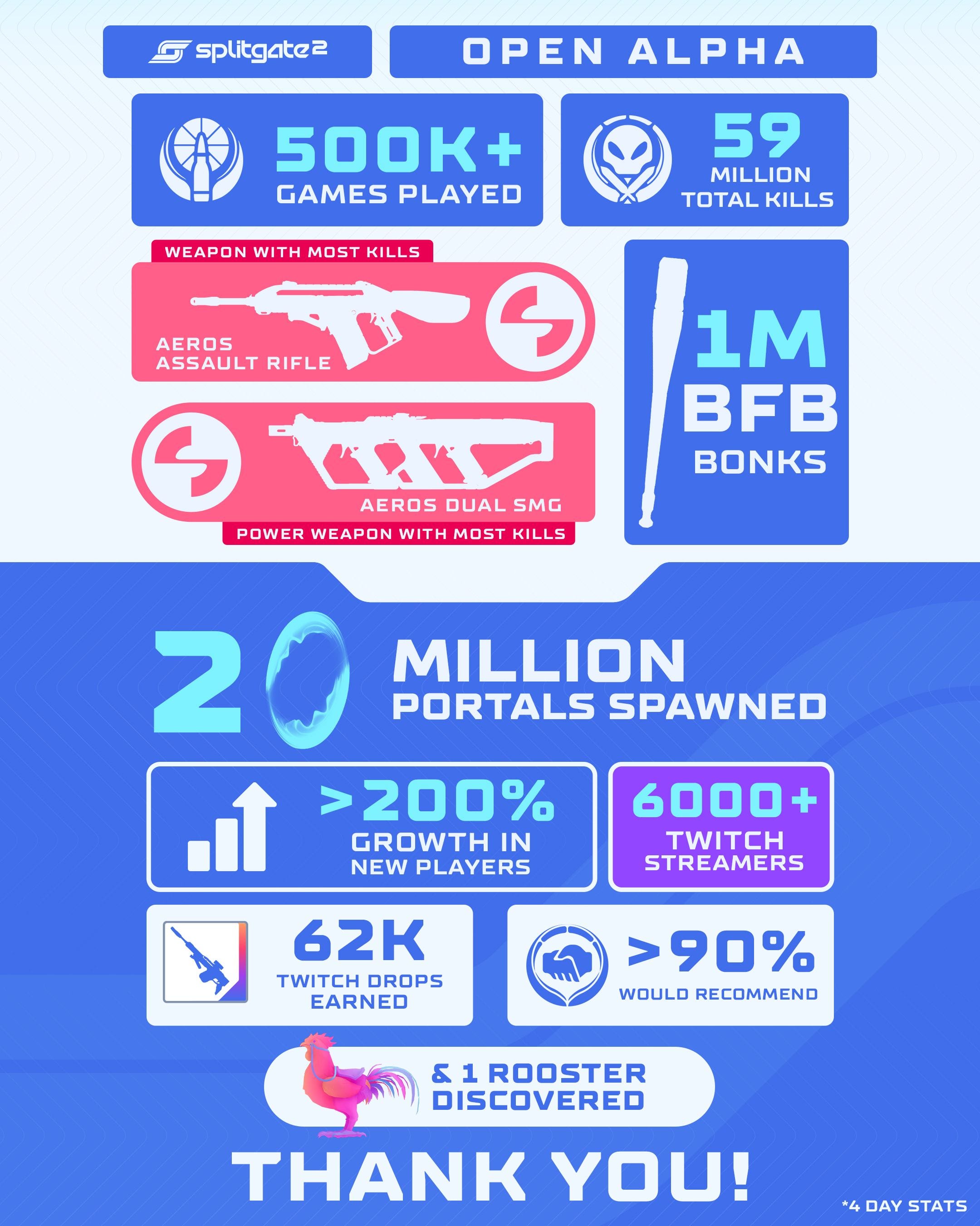 Splitgate 2 Alpha Playtest stats