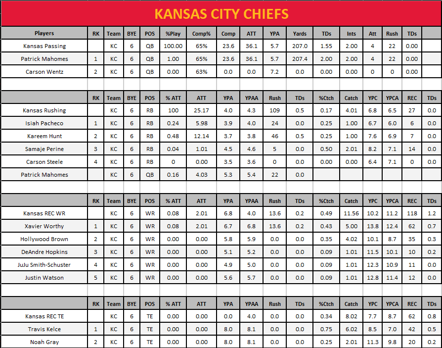 2024 Kansas City Chiefs Super Bowl Projections