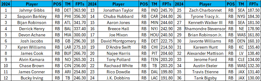 2024 Top 36 Fantasy Football Running Backs