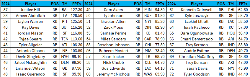 2024 Running Back PPR Rankings (37-72)