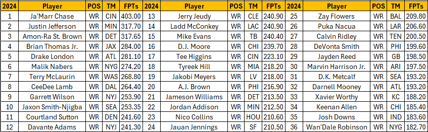 2024 Top 36 Fantasy Football Wide Receivers
