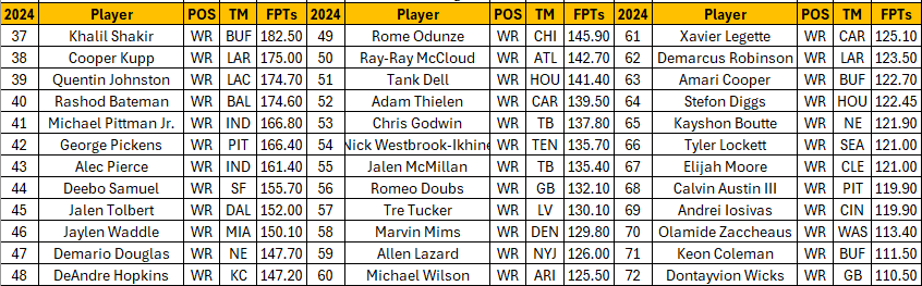 2024 Fantasy Football Wide Receiver PPR Rankings (37-72)