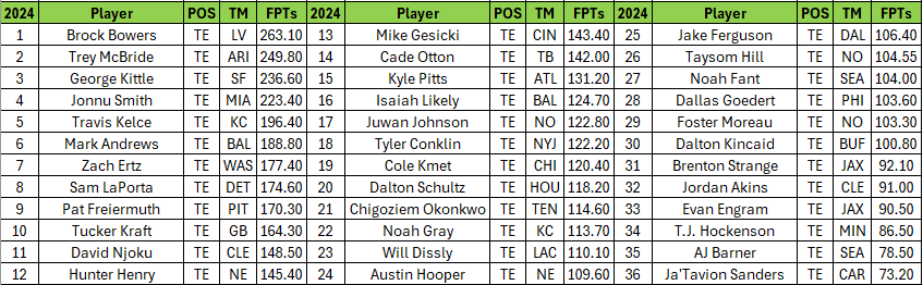 2024 Top 36 Fantasy Football Tight Ends