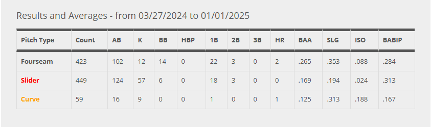 2024 Ryan Helsley PItch Mix Stats