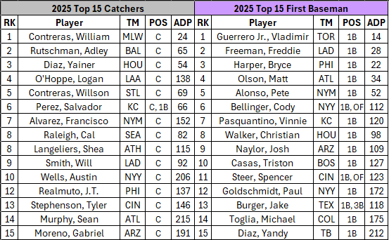 2025 Fantasy OnSI Top 15 Catchers and First Baseman Rankings