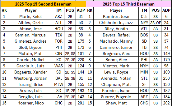 2025 Fantasy OnSI Top 15 Second and Third Basemen Rankings