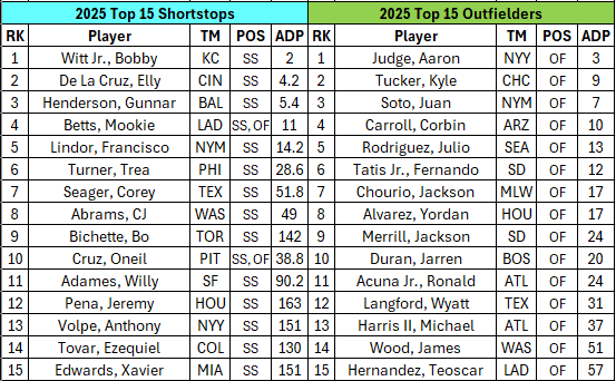 2025 Fantasy OnSI Top 15 Shortstop and Outfielders Rankings