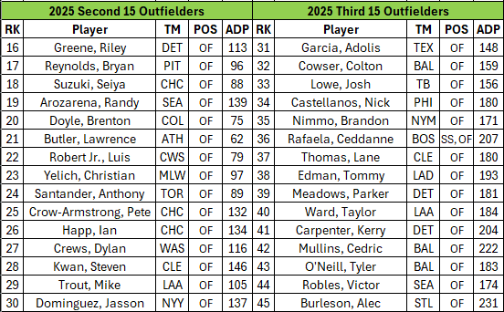 2025 Fantasy OnSI Second and Third groups of Outfielders Rankings