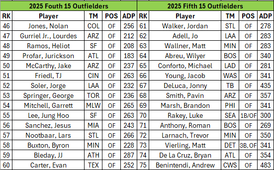 2025 Fantasy OnSI Fourth and Fifth groups of Outfielder Rankings