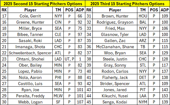 2025 Fantasy OnSI Second and Third Groups of Starting Pitcher Rankings