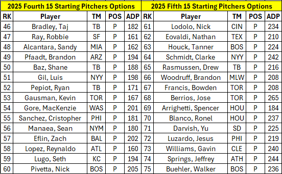 2025 Fantasy OnSI Second and Third Groups of Starting Pitcher Rankings