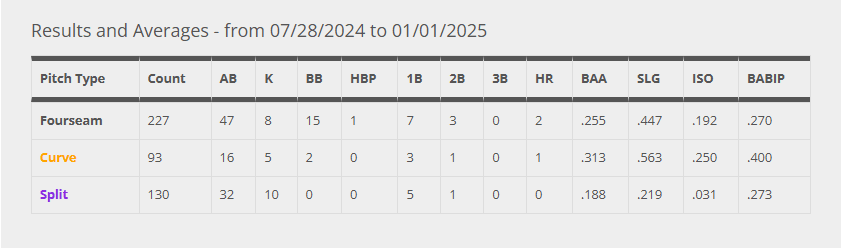 2024 David Bednar Pitch Mix Splits (last two months)
