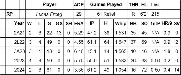 2025 Lucas Erceg Pitching Stats Perfil