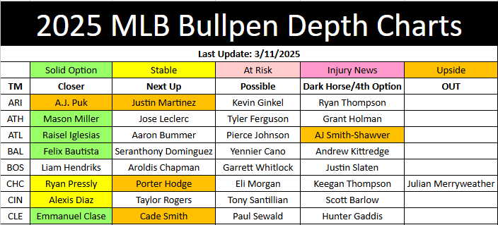 2025 MLB Bullpen Depth Charts