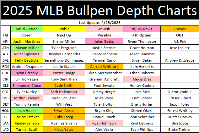 2025 MLB Bullpen Depth Chart Part 1