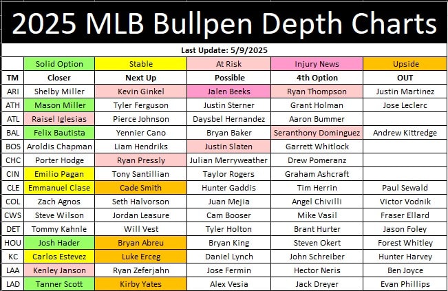 2025 MLB Bullpen Depth Chart Part 1