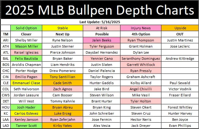 2025 MLB Bullpen Depth Charts (Part 1)