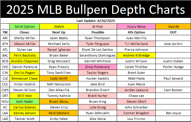 2025 MLB Bullpen Depth Chart (Part 1)