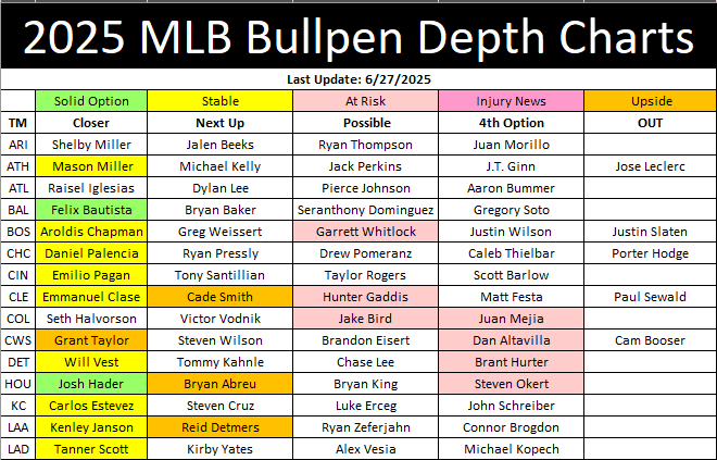 2025 MLB Bullpen Depth Chart (Part 1)