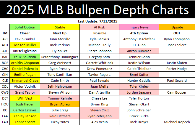 2025 MLB Bullpen Depth Chart (Part 1)