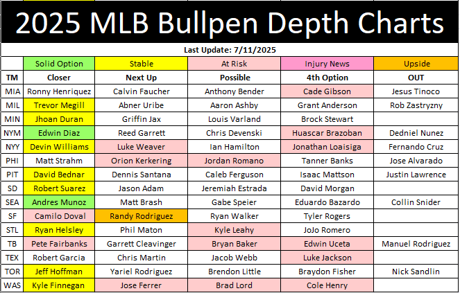 2025 MLB Bullpen Depth Chart (Part 2)