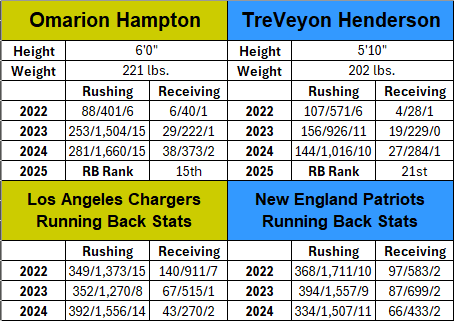 Omarion Hampton Vs. TreVeyon Henderson
