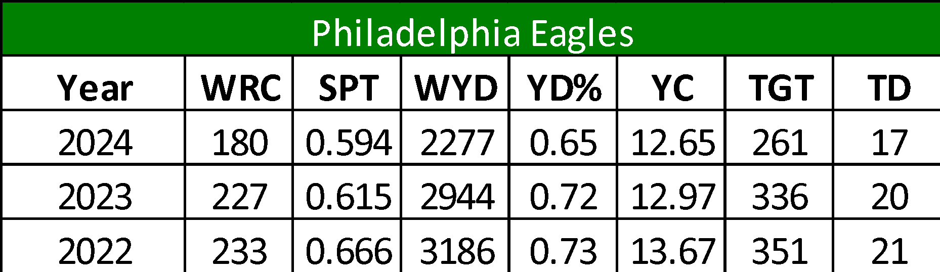 Philadelphia Eagles Stats
