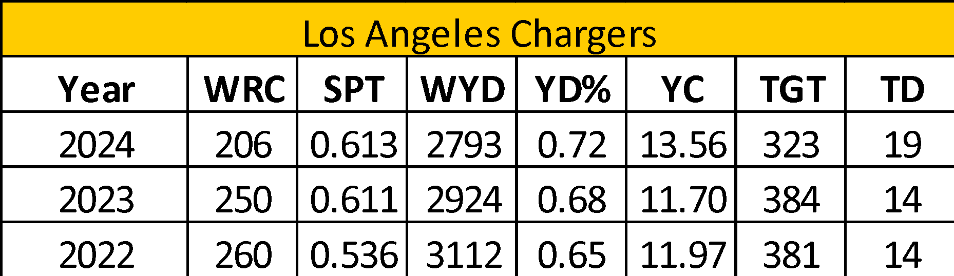 Los Angeles Chargers Stats