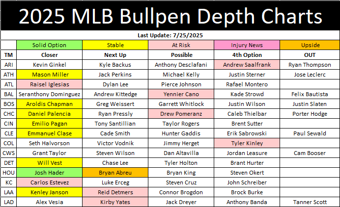 2025 MLB Bullpen Depth Chart (Part 1)