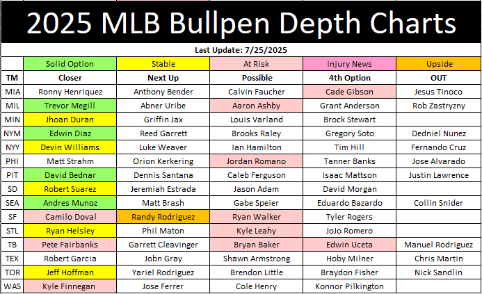 2025 MLB Bullpen Depth Chart (Part 2)