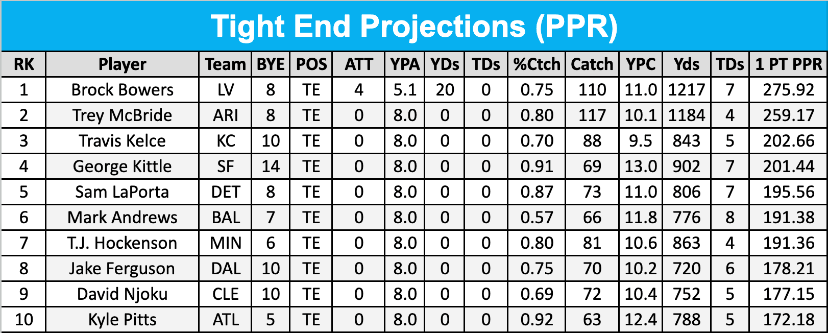 2025 Fantasy Football TE Projections