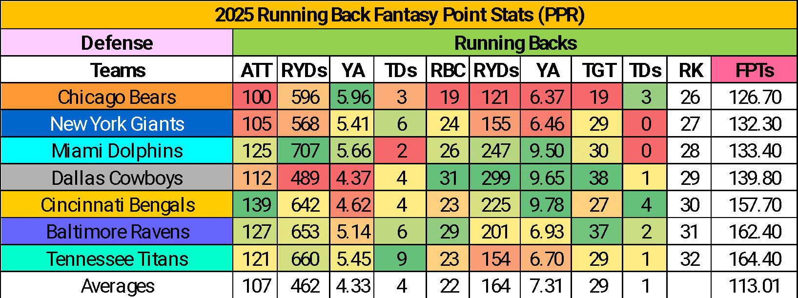2025 Running Back Fantasy Point Stats
