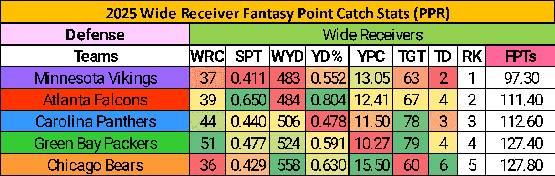 2025 Wide Receiver Fantasy Point Catch Stats