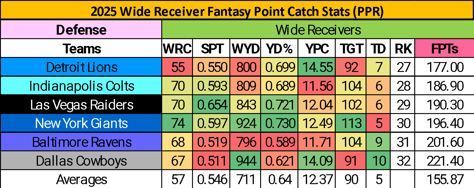 2025 Wide Receiver Fantasy Point Catch Stats