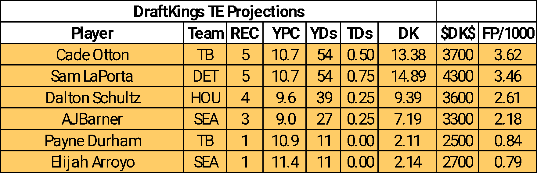 Week 7 MNF DraftKings Tight End Rankings: Cade Otton vs. Sam LaPorta vs. AJ  Barner