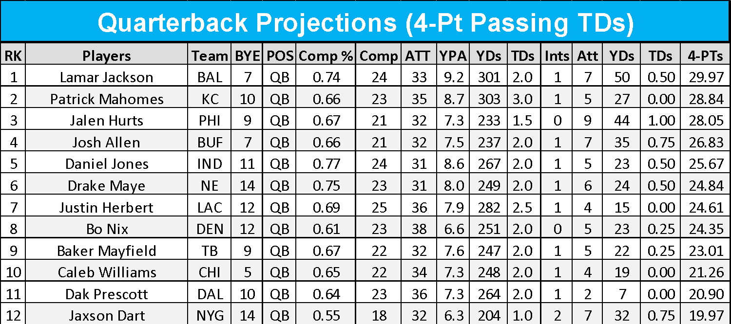 Week 8 Fantasy Football Quarterback Projections