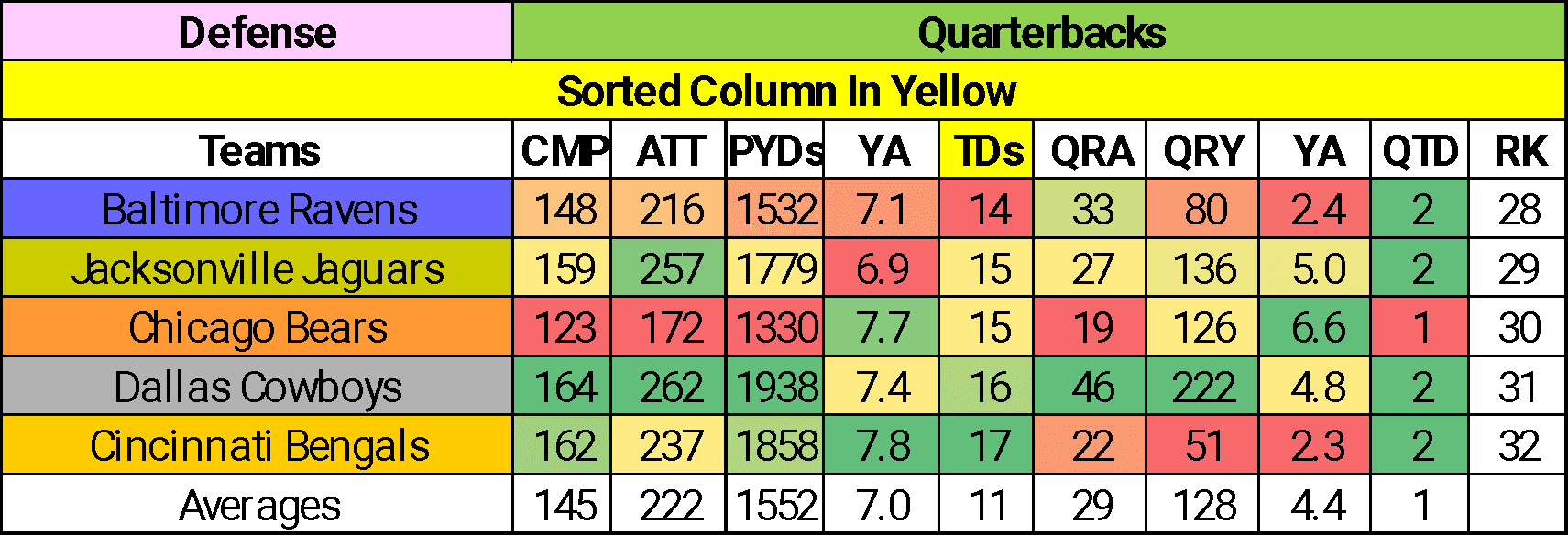 2025 Quarterback Fantasy Point Data