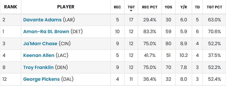 RED ZONE REPORT - TARGET LEADERS RED ZONE REPORT - TARGET LEADERS