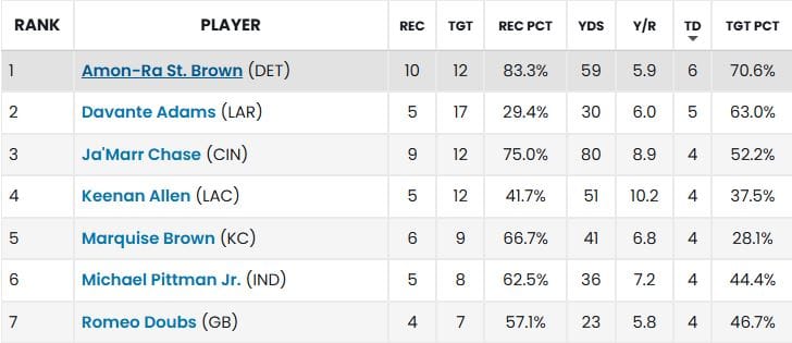 RED ZONE REPORT - TOUCHDOWN LEADERS RED ZONE REPORT - TOUCHDOWN LEADERS