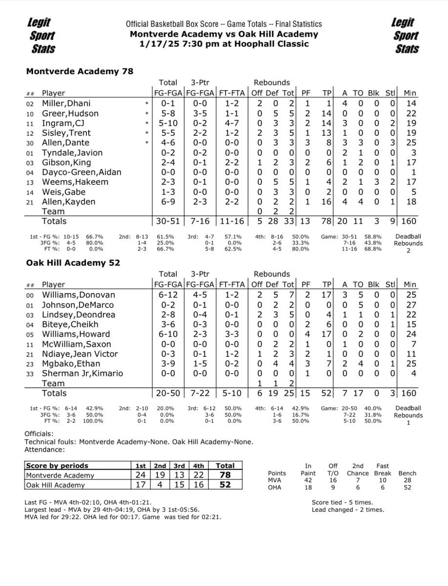 High school basketball; Hoophall Classic