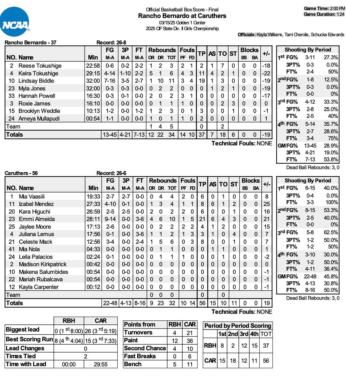 girls basketball california