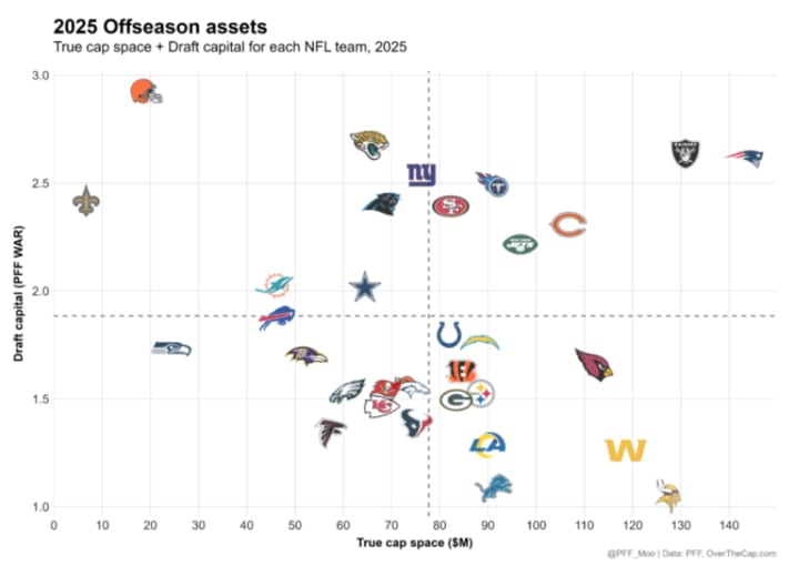 2025 offseason assets, via PFF.