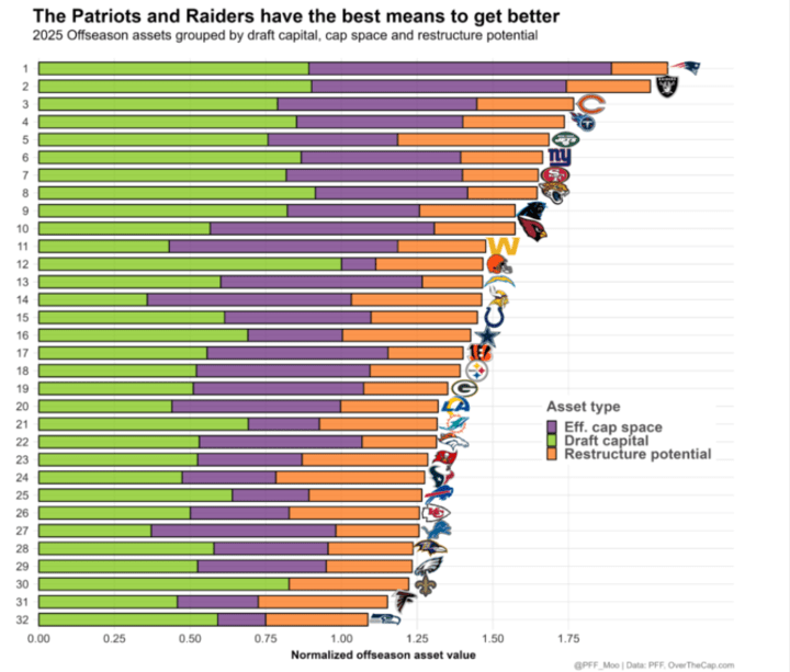 2025 offseason assets, via PFF.