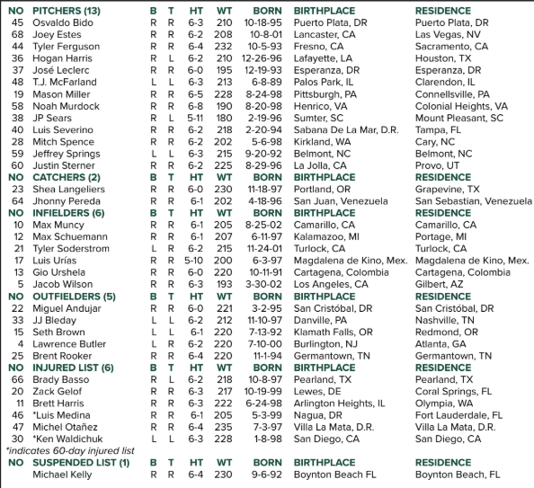 A's 2025 Opening Day Roster